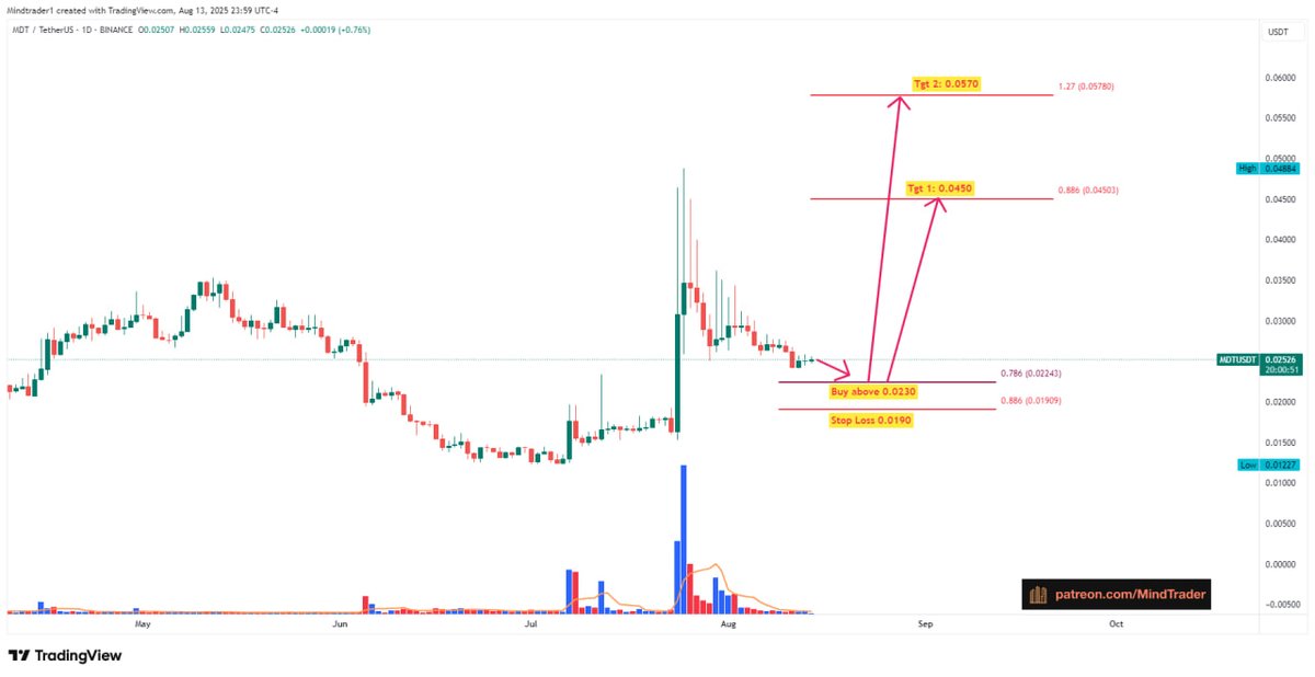 mindandtrading's tweet photo. #MDT: Up 75% from our buy level, High 0.0392 so far. #MeasurableDataToken