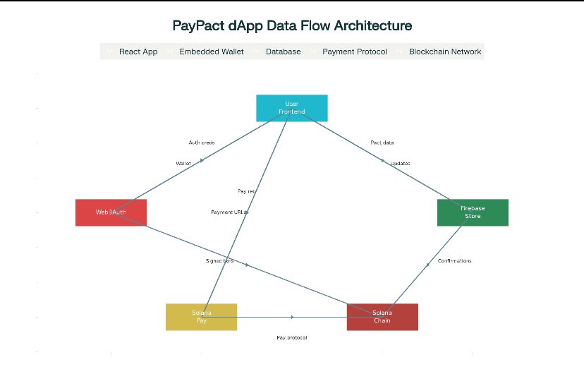 PayPact architecture in action:
React + <a href="/Web3Auth/">Web3Auth</a> /modal for secure social login &amp; embedded Solana wallet ( useSolanaWallet )
<a href="/solanapay/">Solana Pay</a> for QR &amp; payment links with unique references ( makePayURL )
Firebase Firestore to save pacts &amp; listen live with  onSnapshot 
<a href="/MetaMaskDev/">MetaMask Developer</a>