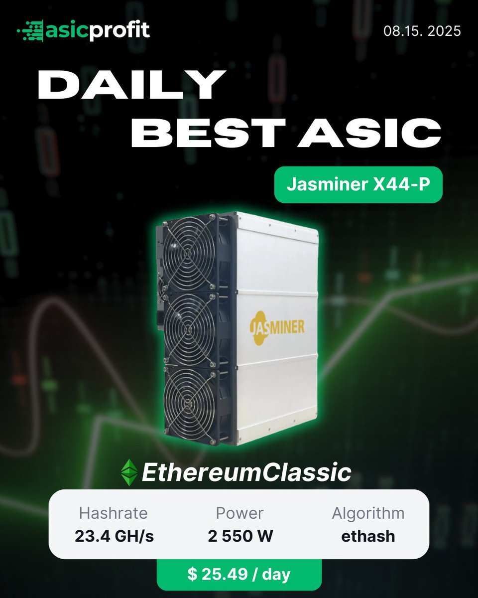 asicprofit's tweet photo. 🚀 Daily Best ASIC: Jasminer X44-P 💻

$25.49/day | 23.4 GH/s | 2550W ⚡

Are you mining ETH or ETC in 2025?

Check profitability: https://t.co/xabwnzuDKv

#ASICProfit #CryptoMining #EthereumClassic #ETHMining https://t.co/9m695lWP4t