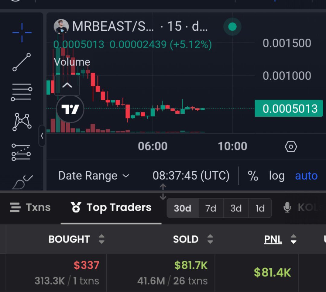 Screenshot of $MRBEAST token trading chart showing price fluctuations and trader activity