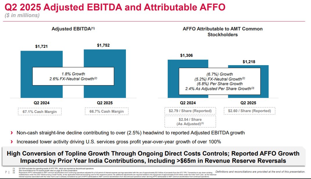 When adjusting for the India divestment last year, American Tower $AMT AFFO/sh YoY grew 2.4% as of Q2 2025. Growth has slowed significantly, and I am staying away.