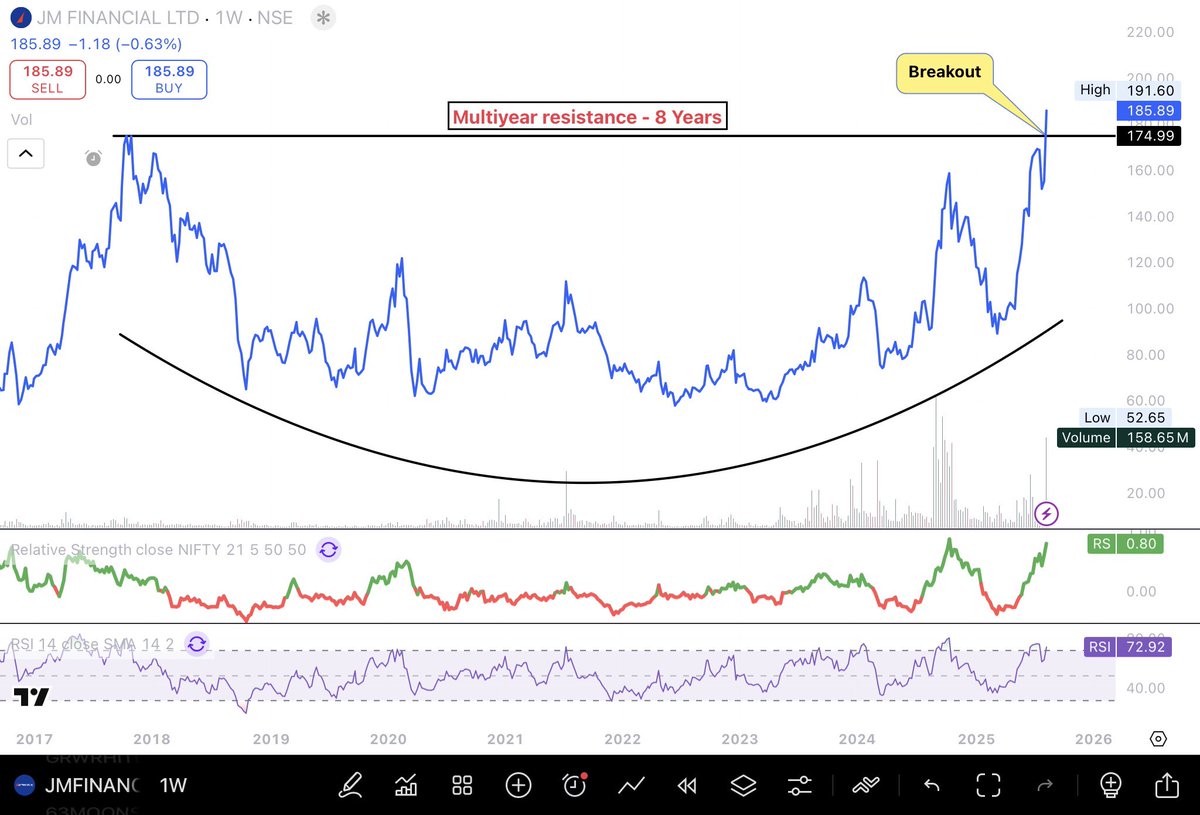 #MomentumTrading #JMFINANCIL #Finance 

📊𝐉𝐌 𝐅𝐢𝐧𝐚𝐧𝐜𝐢𝐚𝐥 𝐋𝐭𝐝

🌁Keep it on the watchlist for near-term momentum. 

▪️Multiyear trendline breakout
▪️Very high volume traded
▪️Relative Strength is Positive
▪️RSI is above 50
▪️Fundamentals: Average
▪️Valuation: Fair