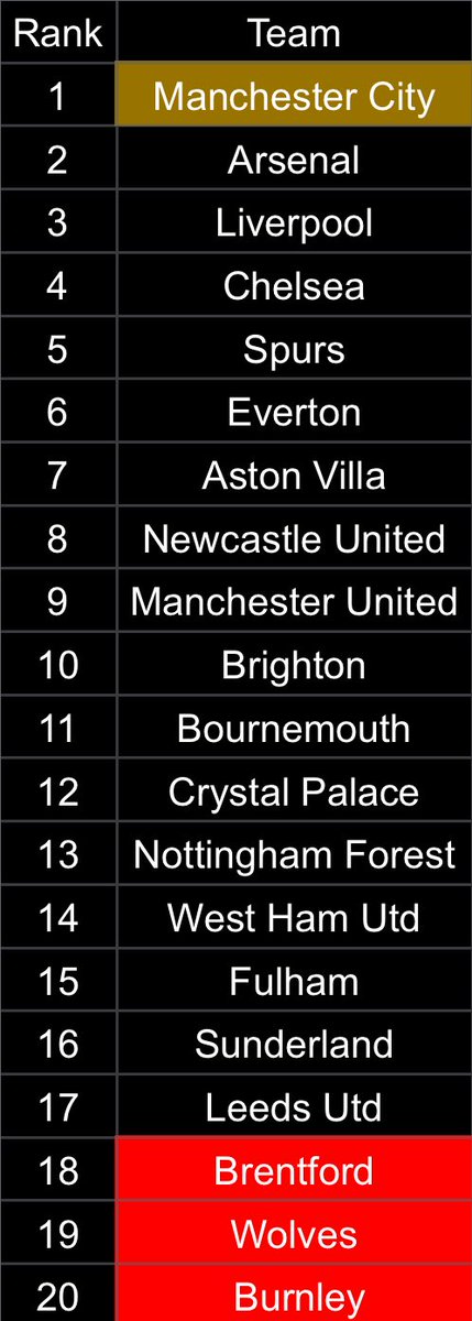 plbHQ's tweet photo. EPL 25/26 final season predictions… https://t.co/NPZLbZmo25