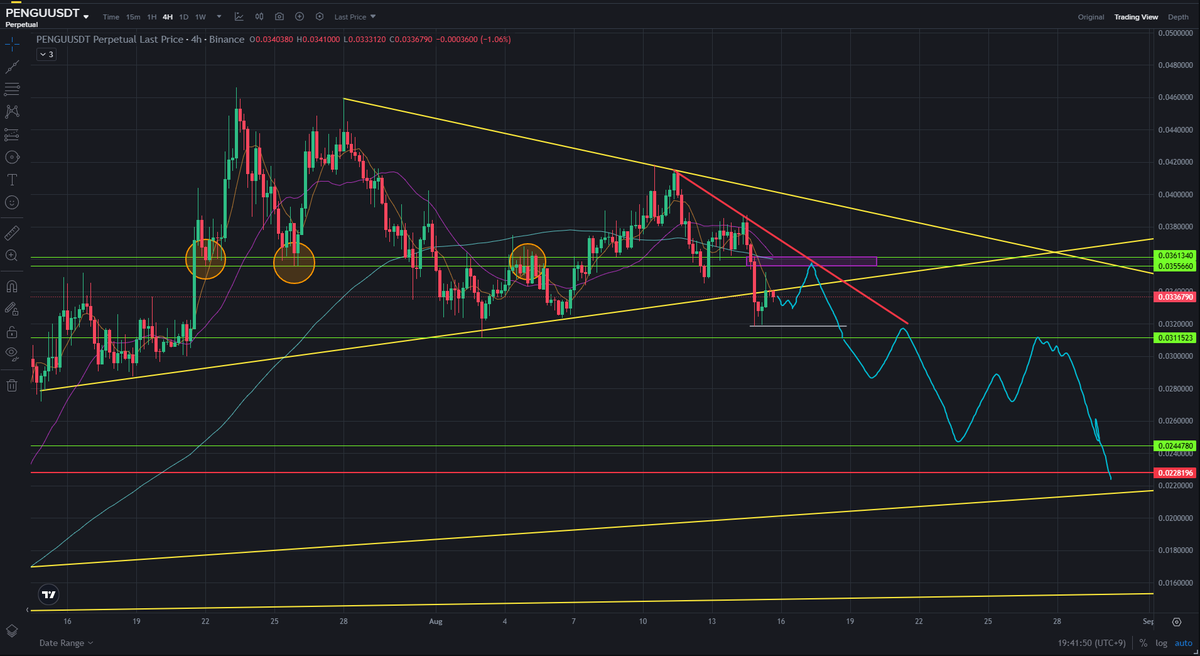 Deposit404's tweet photo. 3. Examples of altcoins. $PENGU

We need to see an uptick that will sweep through the highs we posted today.
It's better to leave a wick on the candle.

I'll be waiting for that section.

If you ignore this form and go down, it will be very lethal for altcoins. https://t.co/HJdao95wBB