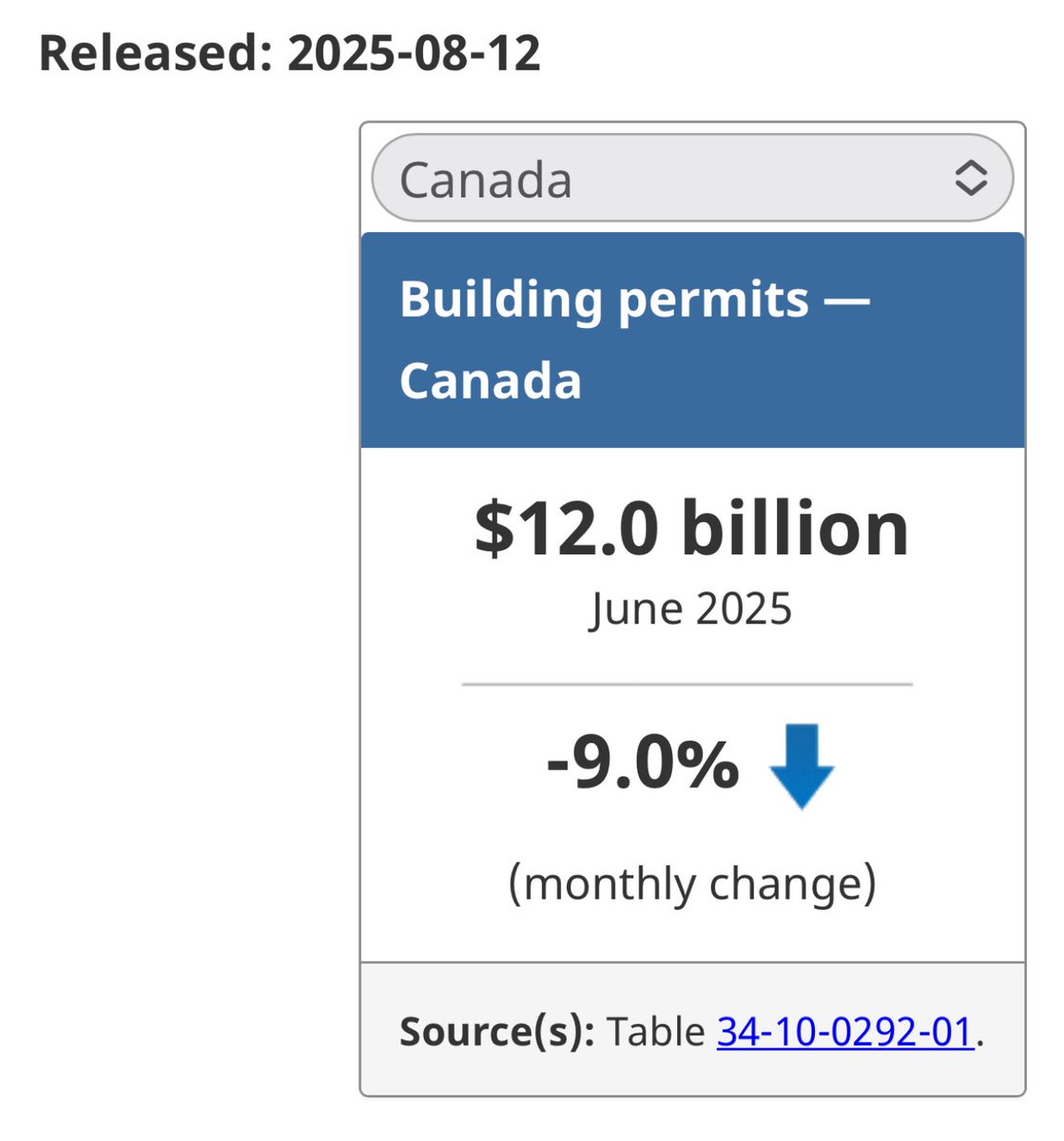 BREAKING 

From Stats Canada 

Building permits are DOWN 9%. 

Wasn’t Carney‘s promise to double housing starts ?

DISASTER
