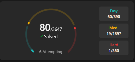 SaranshUpadhy20's tweet photo. Completed 80 questions
#DSA #LeetCode #100DayChallenge #Coding #BuildingMyCodingLogic https://t.co/o2s5vYAsAX