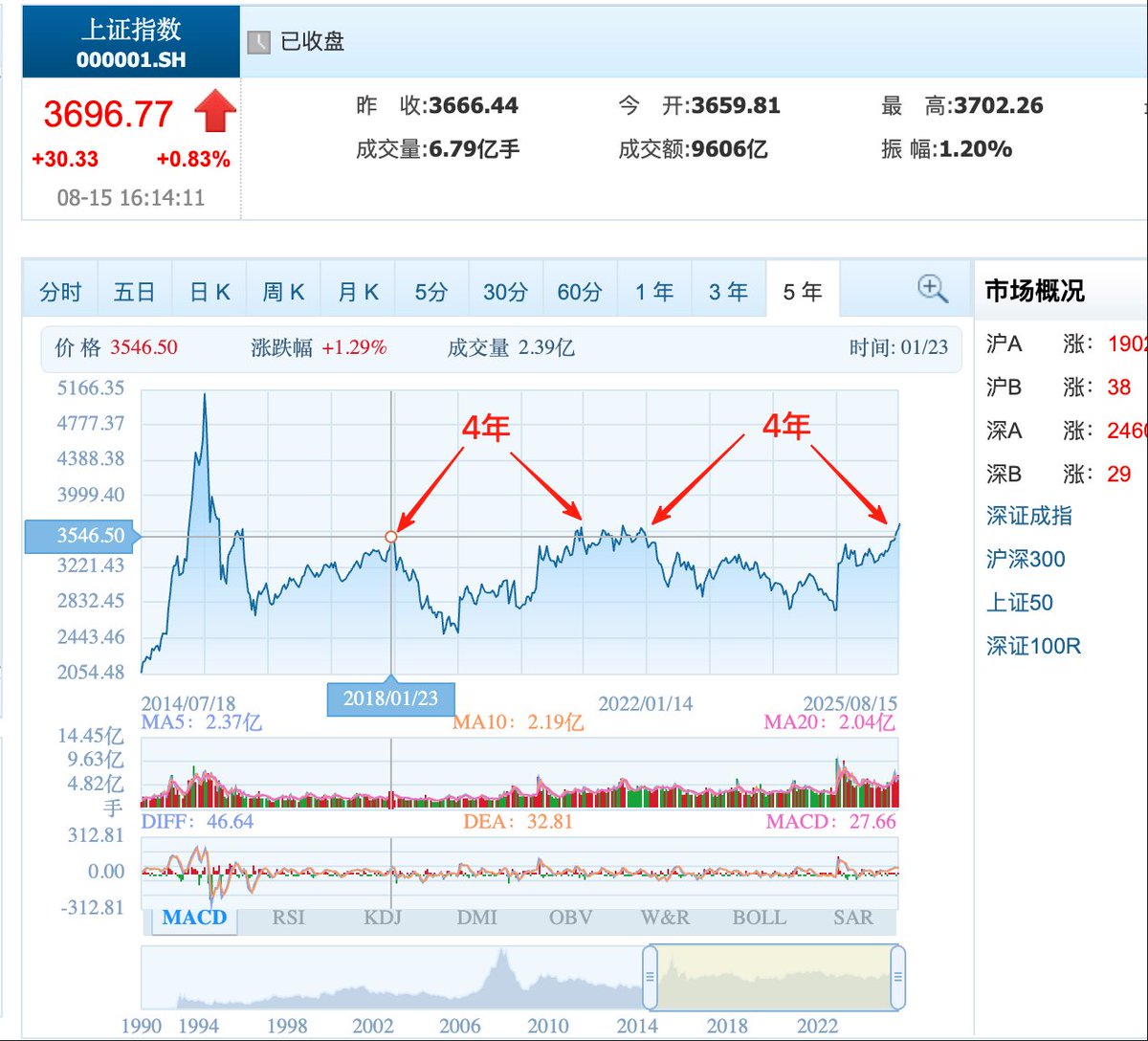 shellming_dev's tweet image. 大A又3700点了，新韭菜开始跑步进场。这次拿的是15年的剧本，还是18、21年的剧本呢？