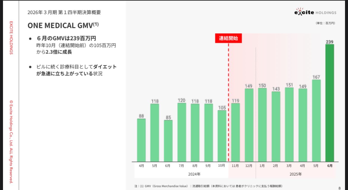 makemmd's tweet photo. エキサイト、買収したオンライン診療のワンメディカルがドライバーになりYoY+26.4%と大幅増収

ワンメディカル社は医療メディア事業を縮小しオンライン診療にフォーカス。オンライン診療GMVはYoY+181.1%、売上は同+112.7%。ピルに続きダイエットが成長

キャッシュカウのメディアで作ったCFを https://t.co/jQTHyKEcvb