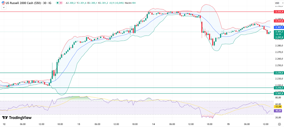 🟢 RUSSELL 2000 (US2000) – 30 Dakikalık Teknik Analiz

📉 Destekler: 2.297 – 2.239 – 2.216
📈 Dirençler: 2.317 – 2.331 – 2.350

Russell 2000 şu anda 2.301 seviyelerinde ve son sert düşüş sonrası toparlanma çabasında. Fiyat, orta Bollinger bandına yakın hareket ederken RSI 40