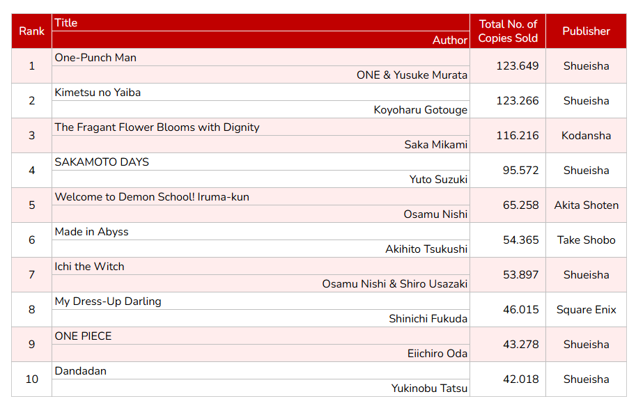 WSJ_manga's tweet photo. Oricon's Top 10 Weekly Chart by Series (08/04-08/10). https://t.co/bRAPNifsgM