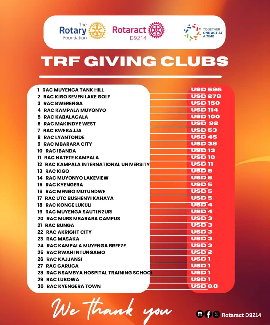 RotaractD9214's tweet photo. Shoutout to our amazing TRF Giving Clubs!
๐Your generosity fuels change and inspires hope and every dollar counts.
Thank you for stepping up and making an impact! ๐
#UniteForGood
#OneTapAtATime https://t.co/0kqHdQJ5U5