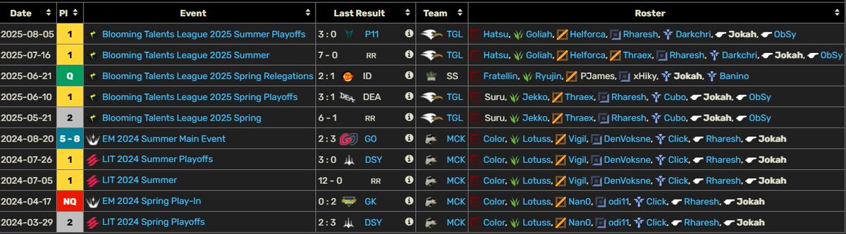 Lorenzo Jokah Lambertini (@jokah_lol) on Twitter photo After a successful year with <a href="/thegullsesports/">The Gulls Esports</a> i've been allowed to explore options.
Mainly looking for ERL1/ open to Game Changer/ERL2
Available to give some help even for this EMEA if needed.
For any info, contact me in DM or Discord:Jokah7 After a successful year with <a href="/thegullsesports/">The Gulls Esports</a> i've been allowed to explore options.
Mainly looking for ERL1/ open to Game Changer/ERL2
Available to give some help even for this EMEA if needed.
For any info, contact me in DM or Discord:Jokah7
