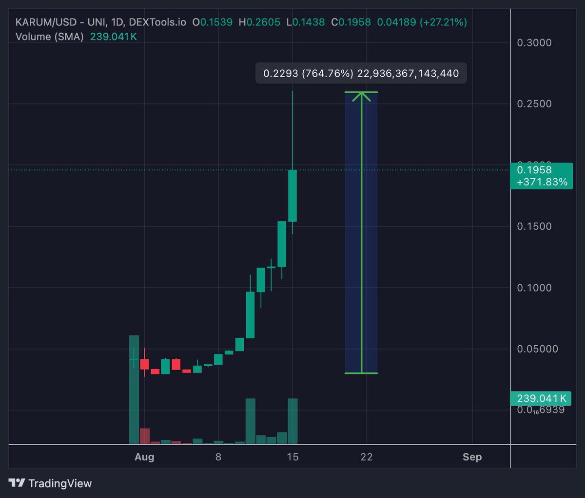 $KARUM 토큰 성과를 보여주는 추가 차트