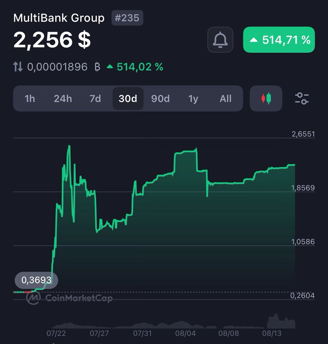 MBG by MultiBank is trading at $2.25, up +514% in 30 days.

Why it matters for <a href="/MavrykNetwork/">Mavryk Network | Tokenizing $10B in RWAs</a> ⬇️ 

$MBG is the asset, $MVRK will be the chain it lives on. Seeing MBG’s early run explains why joining Mavryk ecosystem (and its upcoming Kaito leaderboard) early could be strategic.