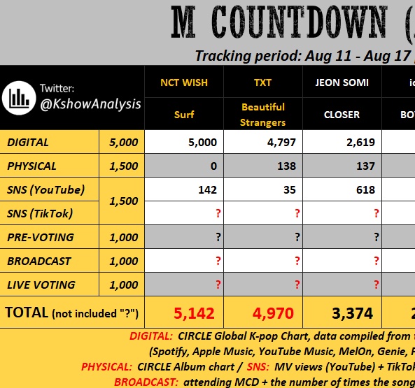 TXT_13EOMGYU's tweet image. MOAAA WE REALLY HAVE A BIG CHANCE FOR MCD NEXT WEEK!! BETTER THAN PREVIOUS EPISODE🔥

BUT, we must:
1. WIN the PRE-VOTE with BIG GAP
2. Keep streaming on all platforms (tracking till August 17th)
3. Make more videos on Tiktok with original audio
5. Join the LIVE VOTE later,…