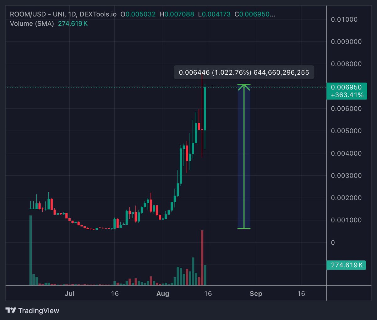 Uniswap에서 $ROOM 토큰 가격 급등을 보여주는 차트