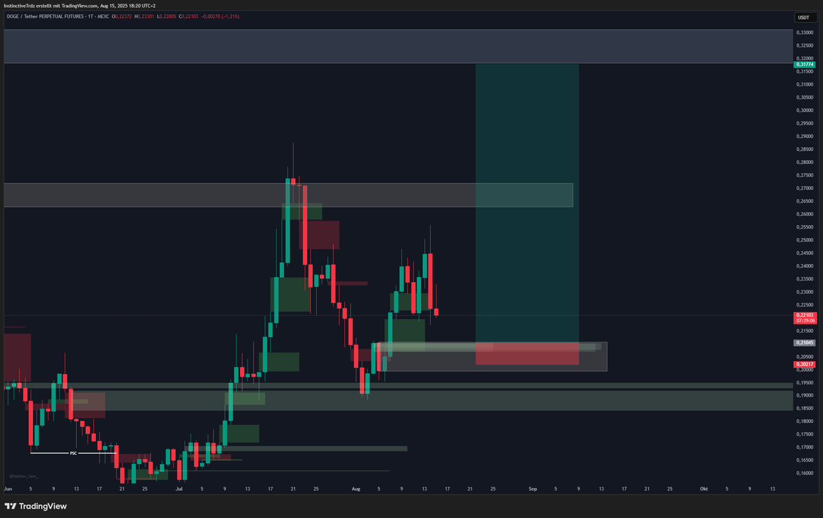 InstinctiveTrdz's tweet photo. USDT.D midterm analysis 

While #altcoins continue to dump, the expected USDT.D liq area didnt hold and is on its way to the next poi currently. My shorts would have printed but I didnt get the entries for those I was looking at. 

Meanwhile my BTC.D area hit. Other majors showing some confluence, to enter long positions again soon. I attached two possible setups we can take. Many more opportunities building up too but cannot put 10 pictures into this post.