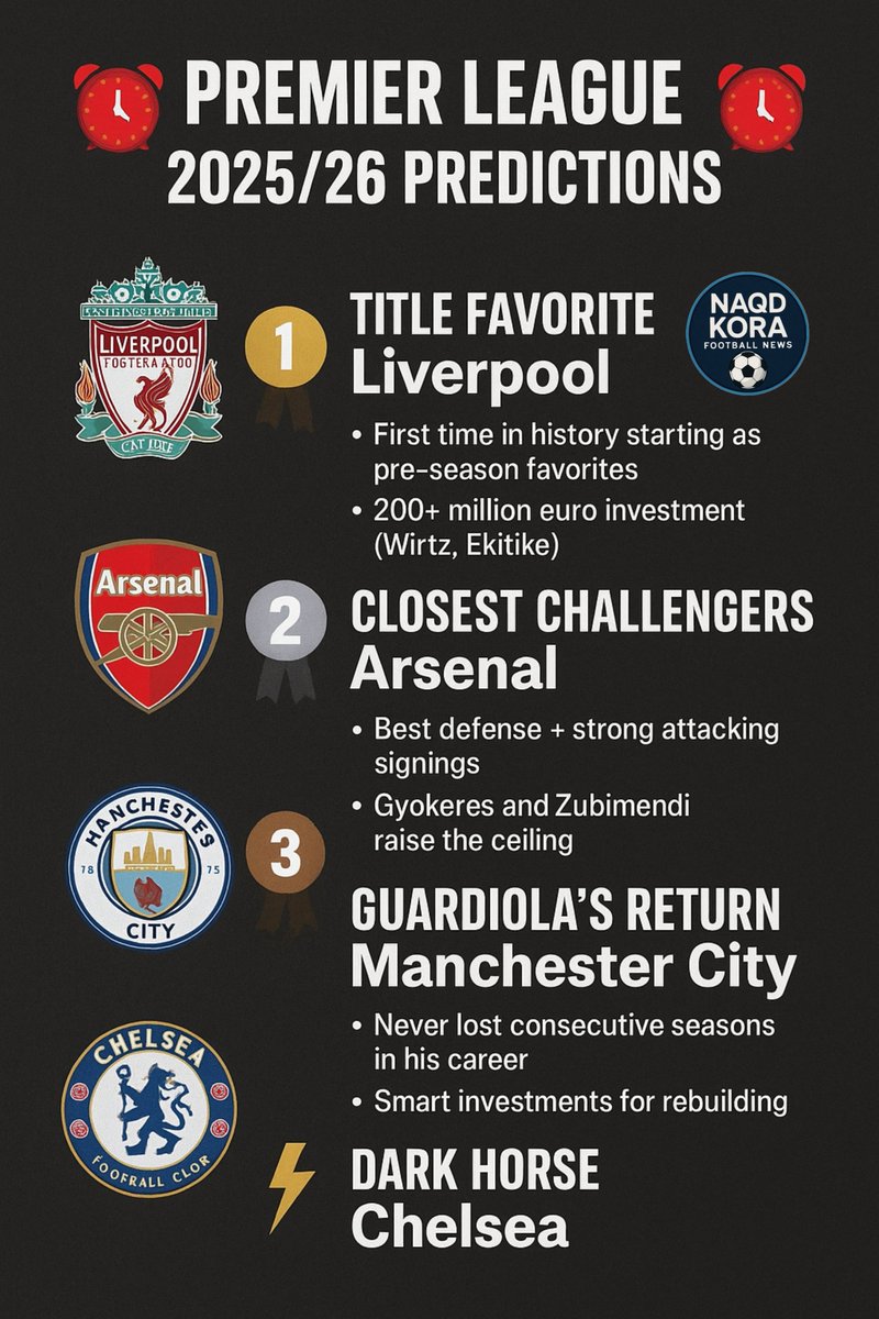 🚨 Premier League 2025/26 Predictions 🚨

After comprehensive analysis of 35+ experts from ESPN, BBC, and Sports Illustrated, here are the professional predictions:

🏆 Title Favorite: Liverpool
- First time in history starting as pre-season favorites
- 200+ million euro