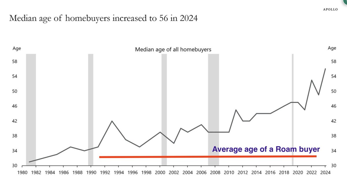 One of the first things that shocked me about the homebuying market when I got started with Roam was that the average age of a homebuyer was 56

We were determined to make it possible for those with a young family to purchase 

The average age of a buyer who works with Roam is 32