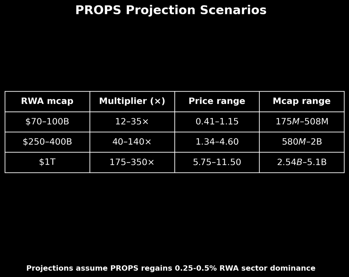 CharlesJCrypto's tweet image. RWAs Are The Narrative - $PROPS Is The Play

Today: $0.031 | $13.5M MC
Apr ‘24 ATH: $0.27 | $85M MC 
#RWA MC was only ~$26B
That gave #PROPS a market dominance of 0.33%.

RWA MC is currently ~$55B.

EOY 2025, projections range:
• Conservative: $70-100B
• Bullish: $250–400B
•…