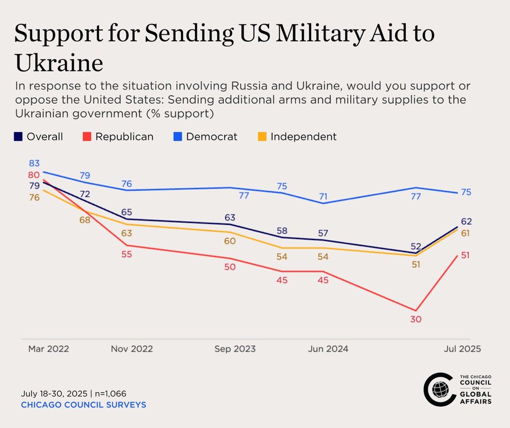 Dramatic increase among Republicans in 🇺🇸 for sending weapons to 🇺🇦 according to new @chicagocouncil polling.