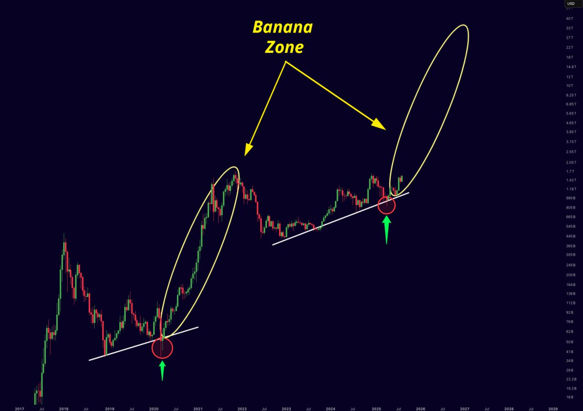 Altcoins are about to enter the banana zone. Nobody is ready… ALTCOINS ARE  ABOUT TO 10X.