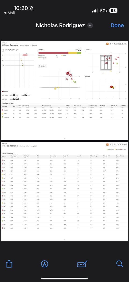 Nicholas Rodriguez (@nick3_rodriguez) on Twitter photo Metrics from shove day. Starting to get a good feel of my mechanics and spin. <a href="/jamesmcfadden10/">James McFadden</a> <a href="/CoachDiMatteo/">Coach Sam DiMatteo</a> Metrics from shove day. Starting to get a good feel of my mechanics and spin. <a href="/jamesmcfadden10/">James McFadden</a> <a href="/CoachDiMatteo/">Coach Sam DiMatteo</a>