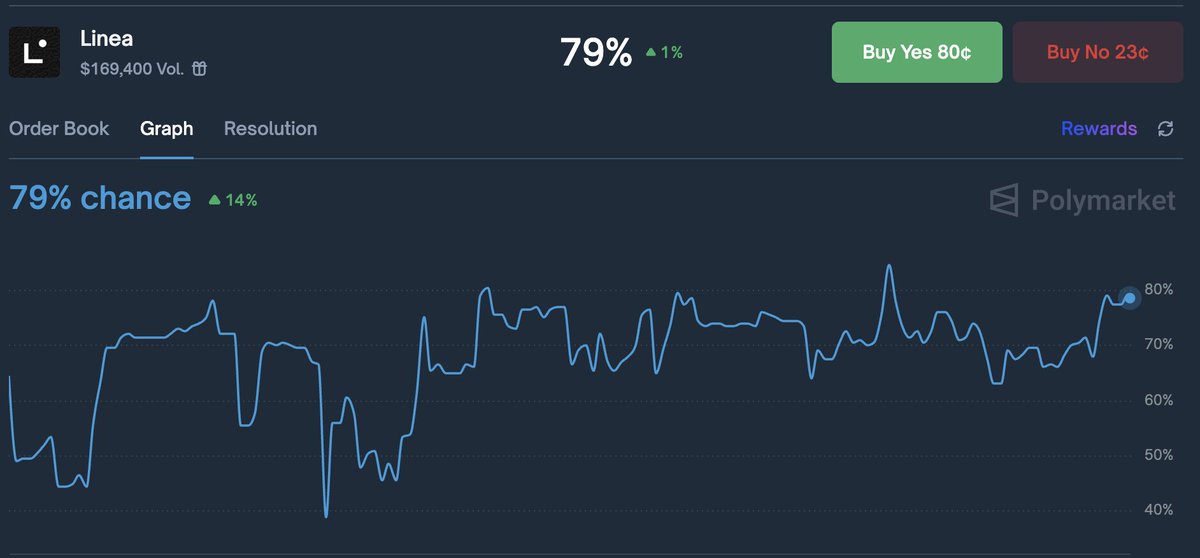 Na Polymarket już 79% na to, że zobaczymy airdrop $LINEA do końca Q3.

To co, zamykamy ten temat we wrześniu w akompaniamencie ATH na $ETH?