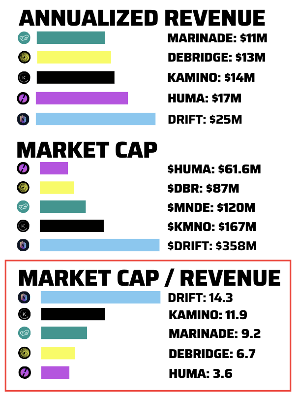 Chart of annualized revenue, market cap, and market cap to revenue ratios for Solana DeFi projects including Drift, Kamino, Huma, DeBridge, and Marinade