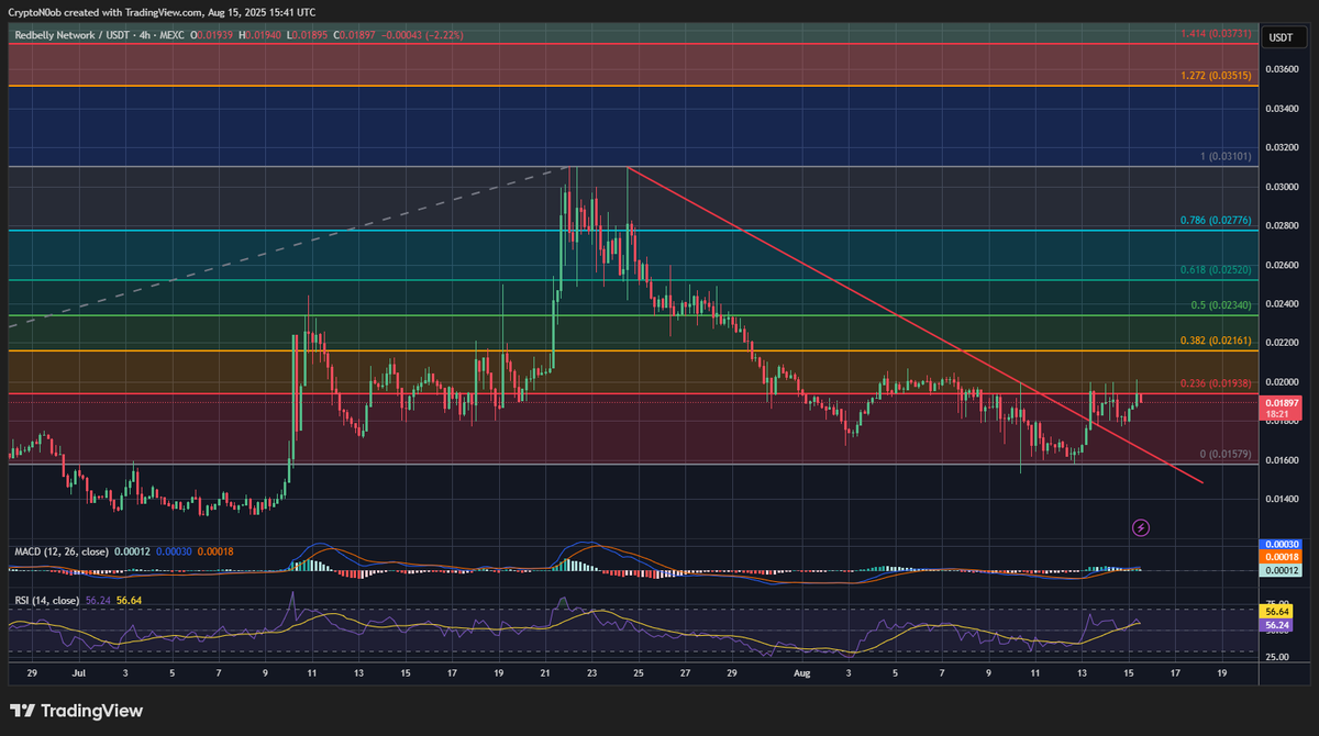 $RBNT

I am looking for a break above $0.019 and a strong push/sharp push up that eventually breaks above $0.031

RSI is climbing and MACD is crossing positive while price is testing here

Let's get to $0.023 first though