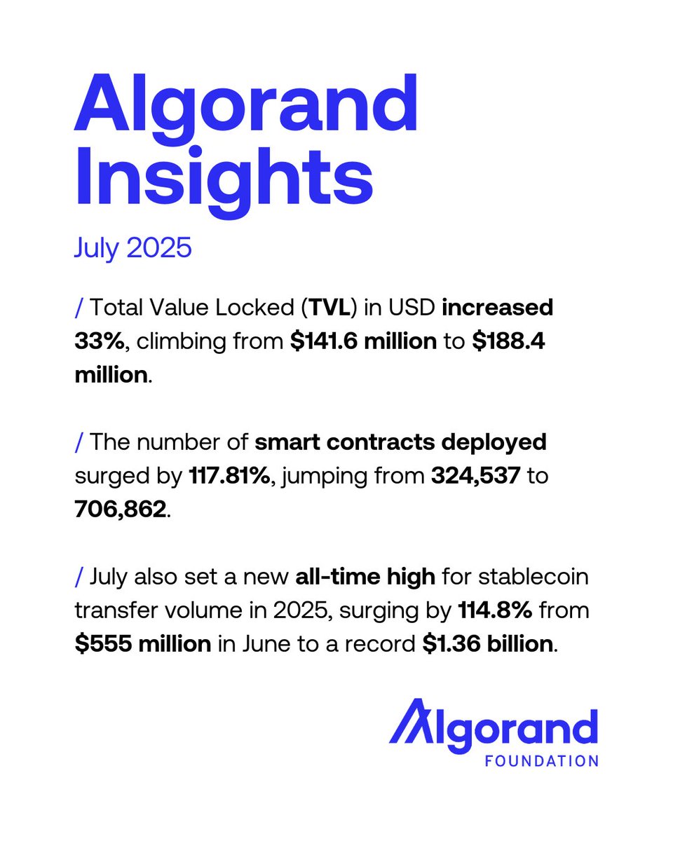 July was a strong month for Algorand. TVL, Smart Contracts Deployed &  Stablecoin Transfer Volume all increased.