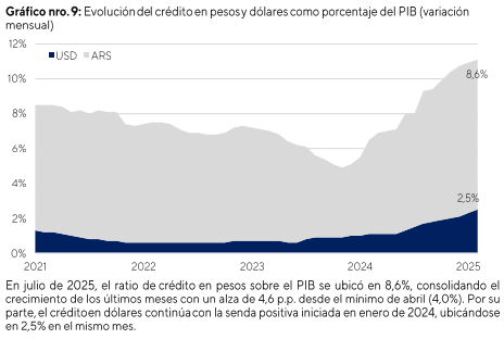 GuilleVidal00's tweet photo. 🇦🇷 El ratio crédito/PIB en Argentina sigue siendo de los más bajos de la región.

En julio 2025 alcanzó el 8,6% en pesos y 2,5% en dólares. Aunque viene subiendo, todavía estamos muy lejos de nuestros vecinos. 📉

Para comparar:
🇨🇱 Chile: 83%
🇧🇷 Brasil: 72%
🇺🇾 Uruguay: 26%

¿Por qué tan bajo?
🔹 Años de alta inflación
🔹 Tasas de interés elevadas
🔹 Política monetaria enfocada en financiar al Estado y no al sector privado.

En 2024 el ratio empezó a subir gracias a:
✅ Menor inflación
✅ Superávit fiscal → más recursos para el privado
✅ Tasas de interés más bajas 
✅ Vuelta de los créditos hipotecarios UVA
✅ Blanqueo de capitales que sumó depósitos en dólares

¿Qué hace falta para que el crédito siga creciendo?
💡 Estabilidad macro
💡 Inflación baja y previsible
💡 Tasas reales positivas pero accesibles
💡 Desarrollo de instrumentos de financiamiento

Más crédito significa más inversión, más consumo y mayor crecimiento económico. El desafío es lograr que esta tendencia que empezó en 2024 no sea solo un rebote, sino un cambio estructural.