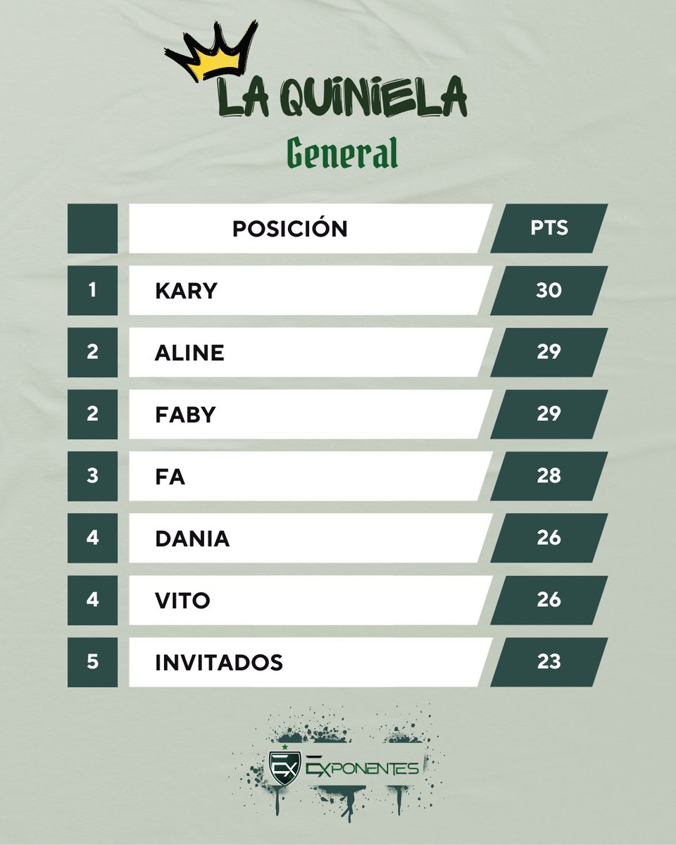 ¡RESULTADOS DE LA QUINIELA! 🥁🥁

En la fecha 6 hubo empate entre @alienandraca, @faby_gomde y @karinaramosmarq, felicidades 🥳.

Agradecemos a <a href="/marianarm18_/">Mariana G. Ramírez ☺︎</a> por ser parte de nuestra dinámica. ✨

#FutbolFemenino #LigaMXFemenil #Pronósticos #Quiniela