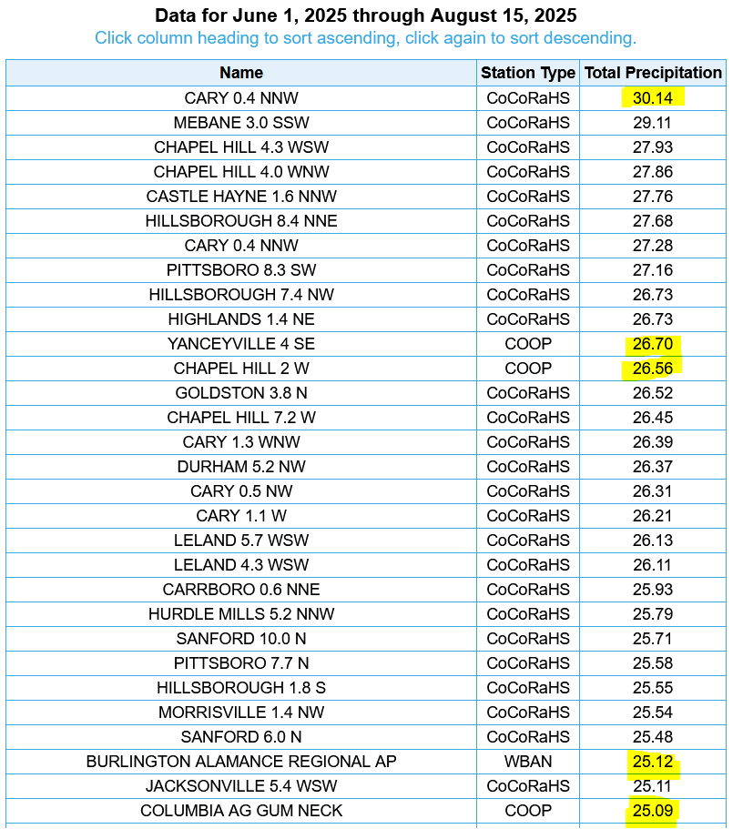 SERCC (@sercc) on Twitter photo One <a href="/NC_CoCoRaHS/">NC CoCoRaHS</a> station is now over 30 in. for the Summer(JJA). On average <a href="/RDUAirport/">RDU Airport</a> gets about 13.62 for the summer. The most for any summer for a location in NC is at Lake Toxaway in 2013 with 54.92 in. <a href="/WeatherWes/">Wes Hohenstein β</a> <a href="/wralweather/">wralweather</a> <a href="/NCSCO/">NC Climate Office</a> <a href="/NWSEastern/">NWS Eastern Region</a> <a href="/NWSSouthern/">NWS Southern Region</a> <a href="/TimBuckleyWX/">Tim Buckley</a> One <a href="/NC_CoCoRaHS/">NC CoCoRaHS</a> station is now over 30 in. for the Summer(JJA). On average <a href="/RDUAirport/">RDU Airport</a> gets about 13.62 for the summer. The most for any summer for a location in NC is at Lake Toxaway in 2013 with 54.92 in. <a href="/WeatherWes/">Wes Hohenstein β</a> <a href="/wralweather/">wralweather</a> <a href="/NCSCO/">NC Climate Office</a> <a href="/NWSEastern/">NWS Eastern Region</a> <a href="/NWSSouthern/">NWS Southern Region</a> <a href="/TimBuckleyWX/">Tim Buckley</a>