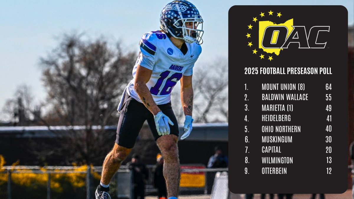 Ohio Athletic Conference (@ohathleticconf) on Twitter photo Mount Union Tops the 2025 OAC Football Poll🏈
Last season, <a href="/MountUnionFB/">Mount Union Football</a> completed their 33rd undefeated regular season, captured a conference-record 35th league title and appeared in its' NCAA-record 23rd Amos Alonzo Stagg Bowl!
📰: oac.prestosports.com/general/2025-2…
#OAC | Mount Union Tops the 2025 OAC Football Poll🏈
Last season, <a href="/MountUnionFB/">Mount Union Football</a> completed their 33rd undefeated regular season, captured a conference-record 35th league title and appeared in its' NCAA-record 23rd Amos Alonzo Stagg Bowl!
📰: oac.prestosports.com/general/2025-2…
#OAC |