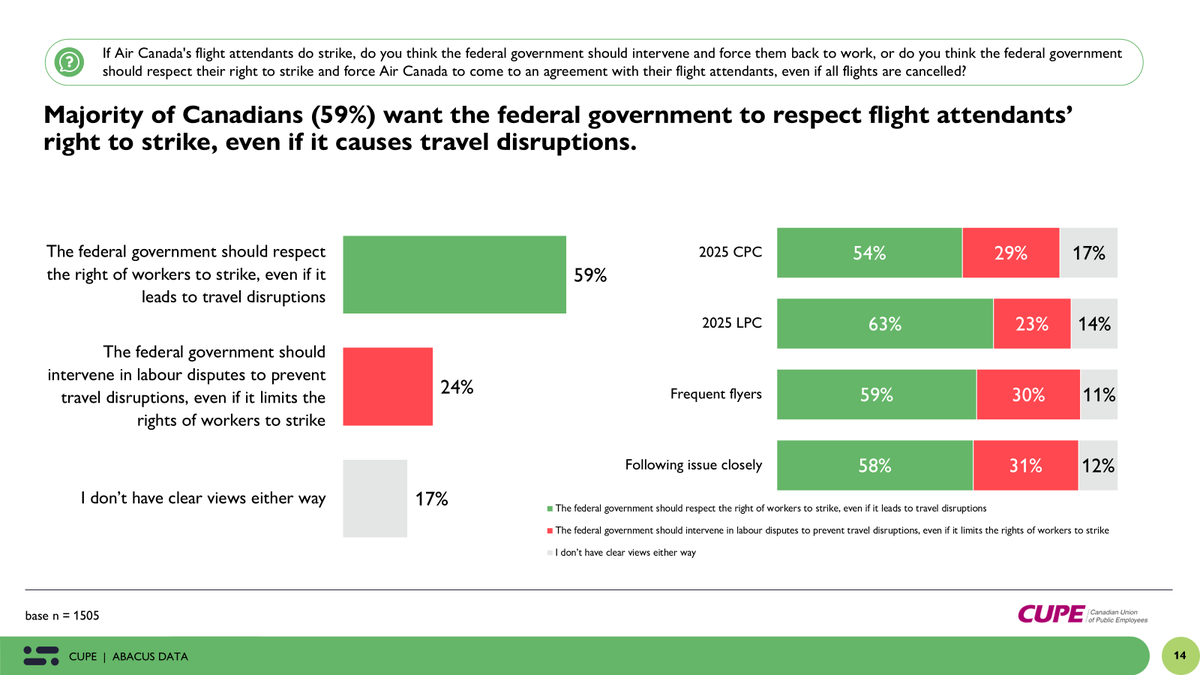 abacusdataca's tweet photo. 🚨 New poll for flight attendants represented by
@cupenat  – Canadians are decisively with the flight attendants in their dispute with Air Canada.

✅ 9 in 10 say pay should cover all duties
✅ 2 in 3 say AC can afford more
✅ Majority oppose gov’t forcing them back to work

#cdnpoli #aircanadalockout #aircanadastrike

Full results: https://t.co/Y9YfH44X2G