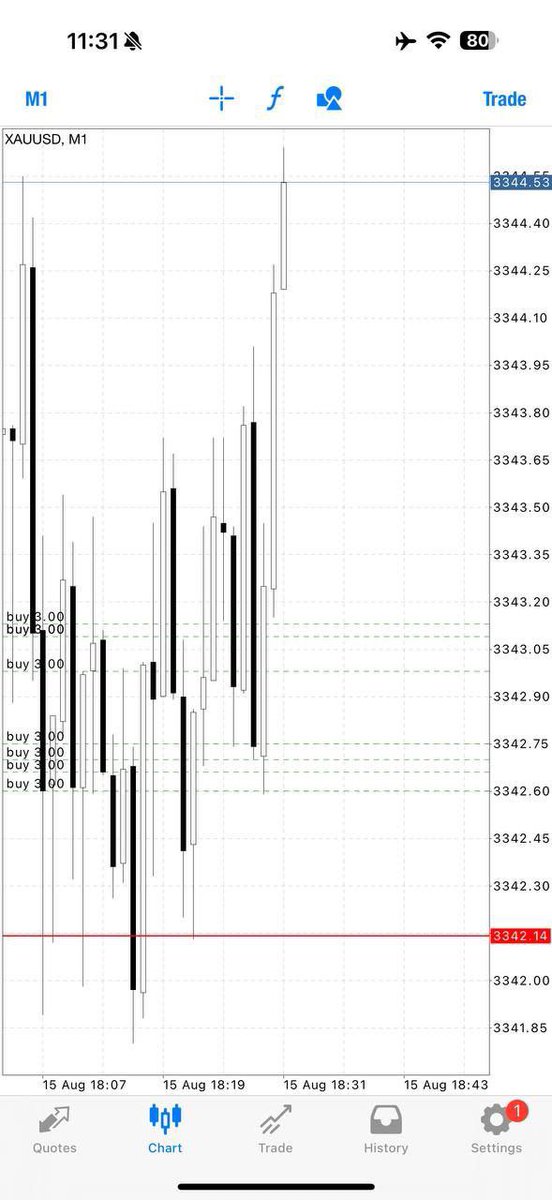 kingalexfx's tweet photo. ROUND 4 STRAIGHT TO TP1//25pips✅

Let’s CLOSE our profit now and set breakeven if you wish to hold now‼️

Nonstop smashing TP with me https://t.co/tjVefvFqhq