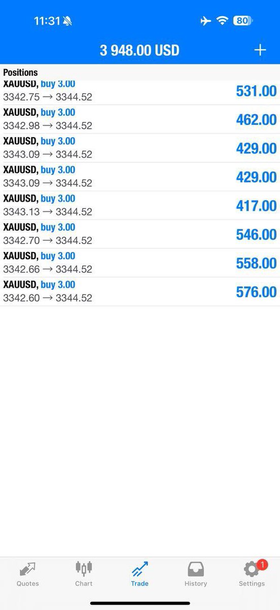 kingalexfx's tweet photo. ROUND 4 STRAIGHT TO TP1//25pips✅

Let’s CLOSE our profit now and set breakeven if you wish to hold now‼️

Nonstop smashing TP with me https://t.co/tjVefvFqhq