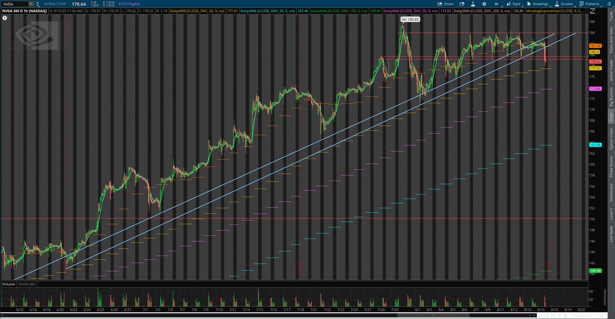 DiveBomb321's tweet photo. $nvda finally breaking down from the upper range and longer term uptrend. NVDA bears need to thank @Gasino11, it couldn't have happened without him. #natgas 😂 Of course its hardly in bearish territory yet so who knows. So far just signs of weakening. #topin https://t.co/9ZuJ14Rtkf