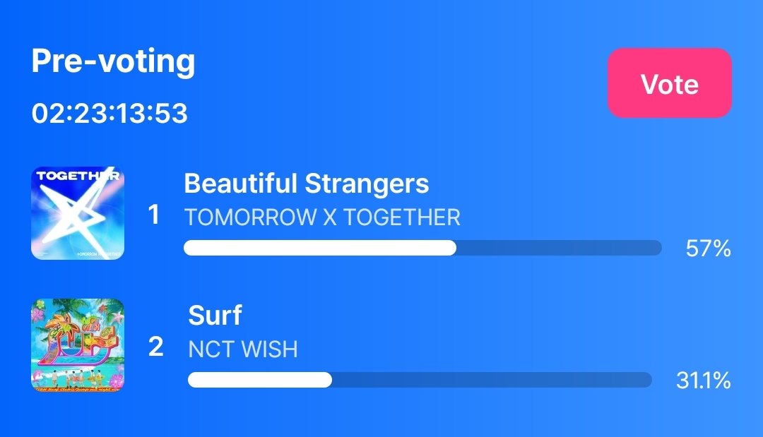 This is not enough. Other will receive 500+ for pre voting with this percentage. Please we need 70% gap