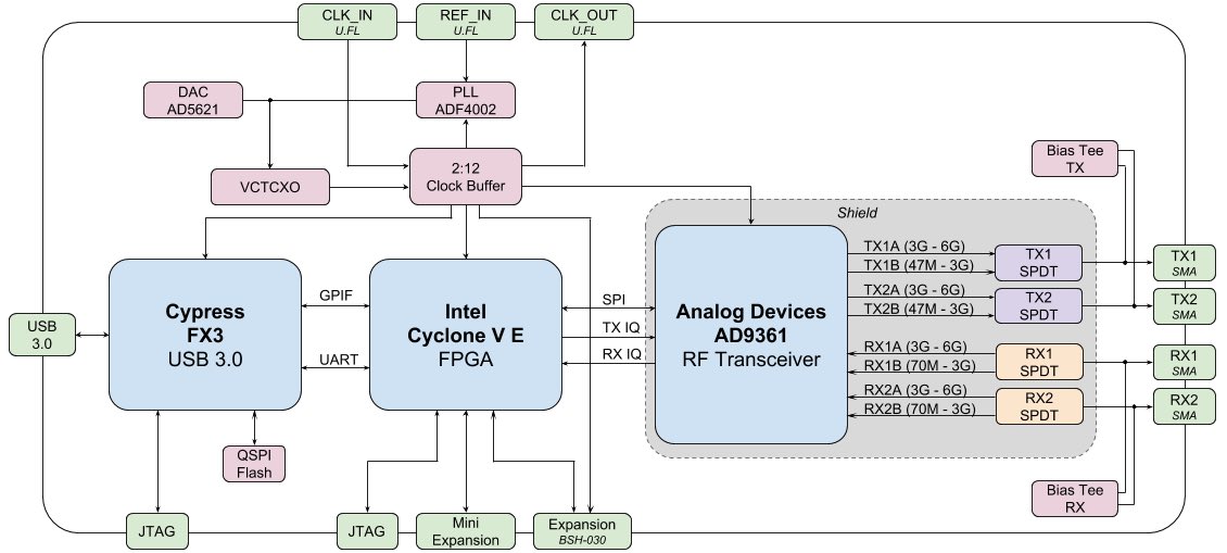 Fun fact:
bladeRF 2.0 xA9 has the biggest FPGA size of any USB SDR (and practically any SDR below $8k) with 301k logic elements!
This lets you implement your protocol in HDL.
For comparison: SDRs in this class have &lt; 100k LEs.
The next contender is USRP B205mini with 150k LEs.