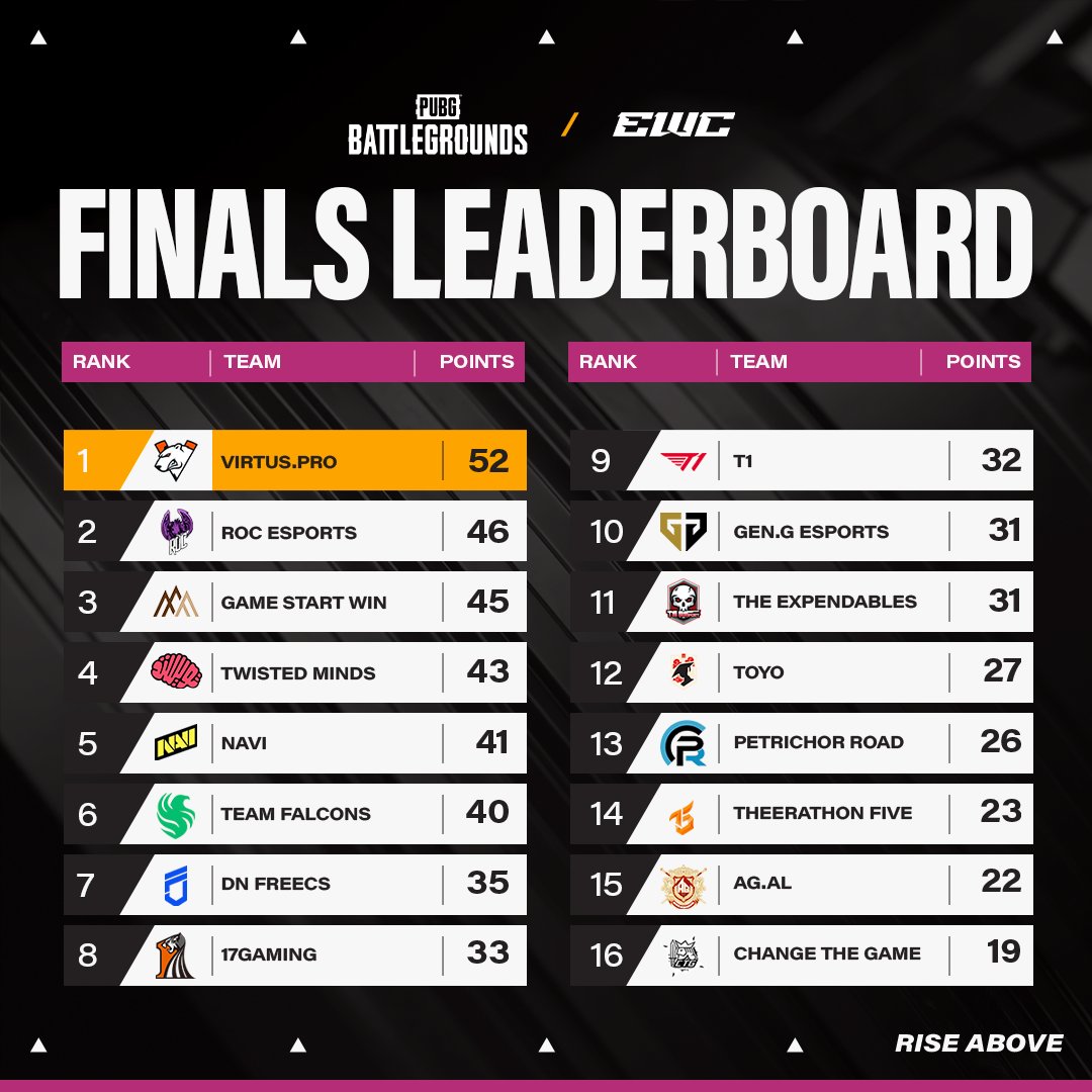 One day of the Finals done and the race to the top has NEVER been closer 🤯

Here are your standings in PUBG: BATTLEGROUNDS at EWC 25!
