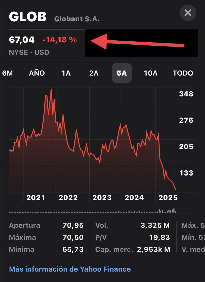 “Conmigo las empresas tecnológicas van a marcar el crecimiento”
(<a href="/JMilei/">Javier Milei</a> dixit en el Tech Forum) 😵‍💫

Globant de Martín Migoya, y un cuadro de 5 años que evidencia ese “crecimiento” 🤔

❌Hoy solo van 14% abajo 

La culpa es del kirchnerismo 😎

La única “tecnológica” que creció