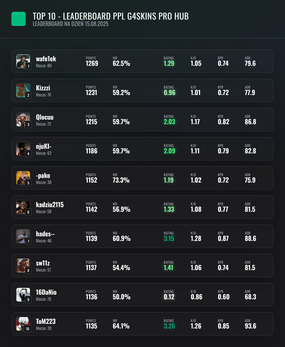 Druga dawka informacji - tym razem statystyki graczy uplasowanych na szczycie tabeli <a href="/PolishProLiga/">Polish Pro League</a> PRO HUB.
A resztę… zostawiam do Waszej własnej interpretacji 😉
#1 <a href="/wafelek1337/">wafel</a> 
#2 <a href="/Kizzzics/">Kizzzi</a> 
#3 <a href="/qlocuu/">Qlocuu</a> 
#4 njuKI-
#5 <a href="/pakooo000/">pako</a> 
#6 kadziu2115
#7 <a href="/hadesCS2/">hades</a> 
#8 <a href="/swizcs2/">swiz</a> 
#9