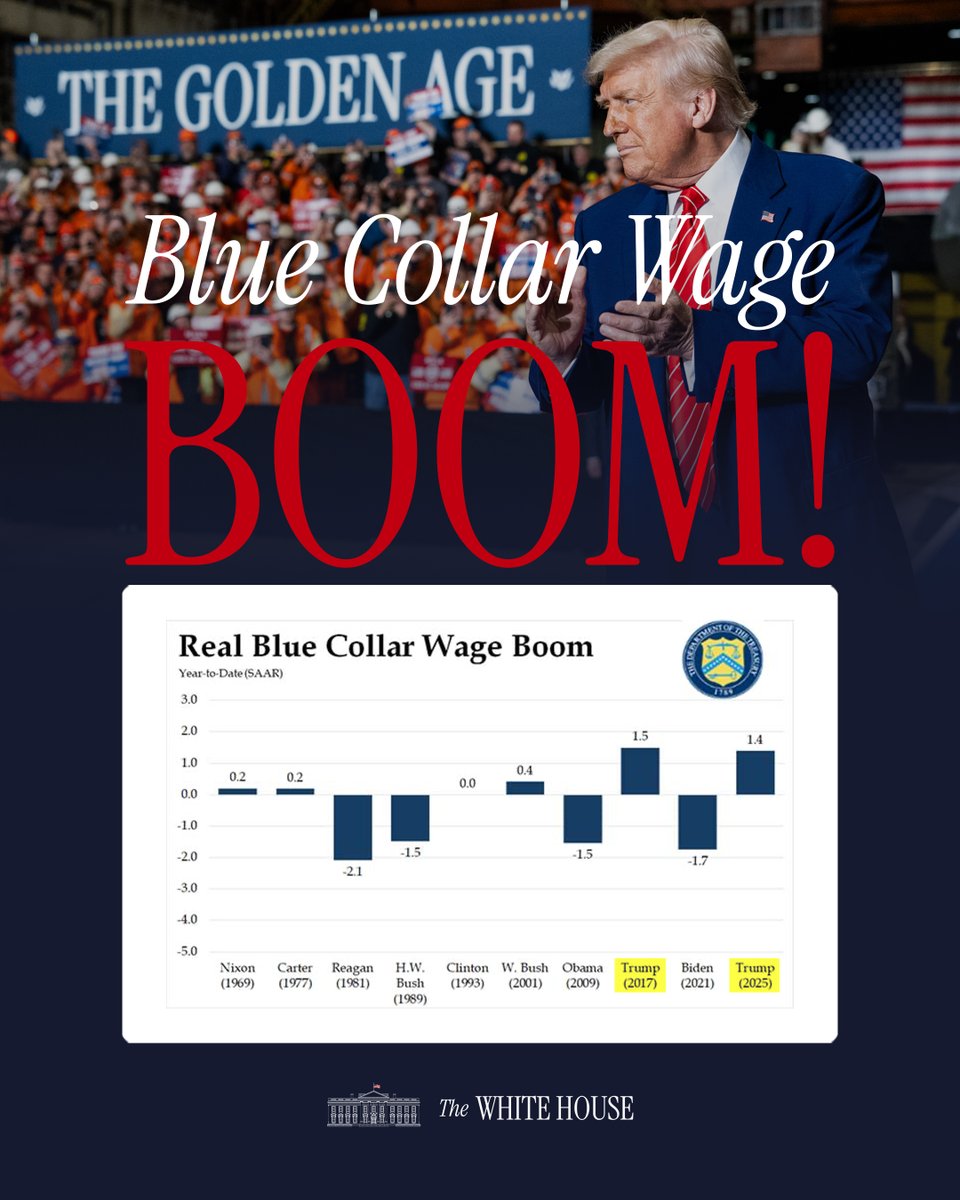 The White House (@whitehouse) on Twitter photo BLUE COLLAR WAGE BOOM!🇺🇸
Thanks to <a href="/POTUS/">President Donald J. Trump</a>, real blue collar wages are UP 1.4%! BLUE COLLAR WAGE BOOM!🇺🇸
Thanks to <a href="/POTUS/">President Donald J. Trump</a>, real blue collar wages are UP 1.4%!
