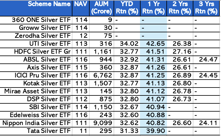 _KiranRajput's tweet photo. Global commodity experts are very bullish on Silver & Gold.
They are predicting,
Silver - $100 &
Gold - $5,000
Ideal is to buy Physical Silver & Gold.
For ETF lovers, here are the list of Silver & Gold ETFs.
Silver ETF👇