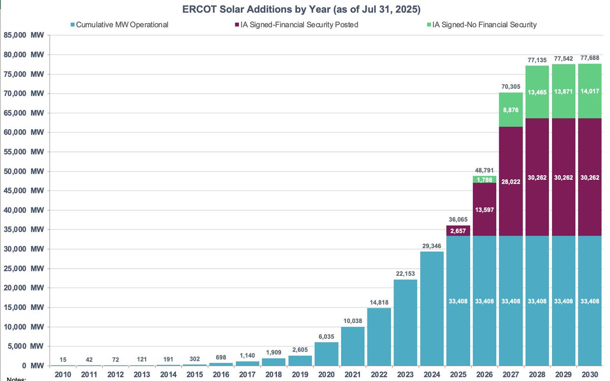 ERCOT showing 70,000+ MW of solar with signed interconnection agreements by 2027!

Energy Abundance &amp; Dominance is alive and well in Texas!

data: ercot.com/gridinfo/resou…
