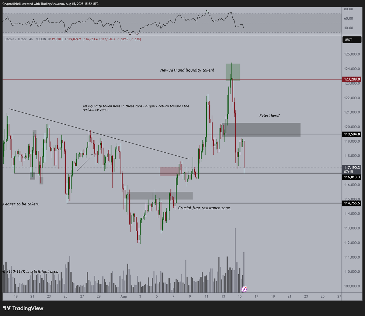 Corrections do happen, and the markets couldn't continue to move higher.

$BTC rejects at a crucial level.

I think we'll test lower, and continue to act in a range before we'll break up.

Correction over? #Altcoins to go well.
