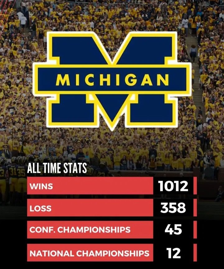 Michigan football-

STILL the all time winningest team of all time.