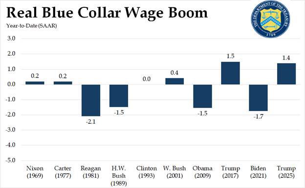 President Trump has done it again! Real wages are up and in just seven months! Working Americans finally have a government that works for them!